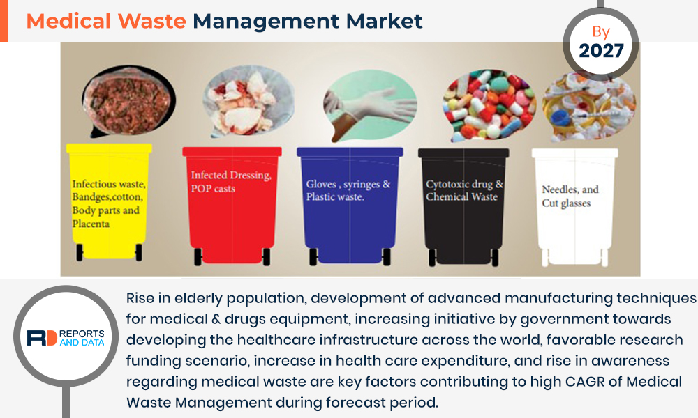 Medical Waste Management